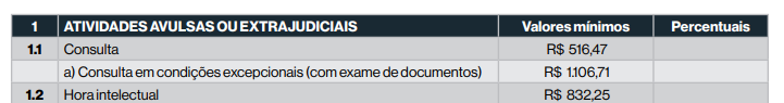 Trecho da Tabela de Honorários do Conselho Seccional da OAB São Paulo - 2025